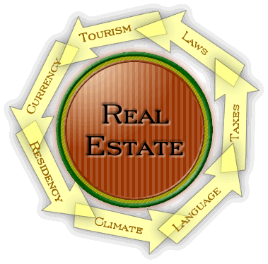 Real Estate affects and is affected by everything Costa Rica Real Estate and a few of its influencing factors